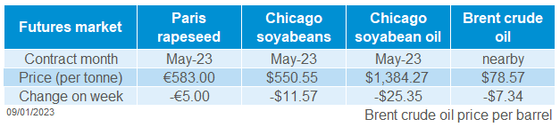 A table showing oilseed futures weekly movement
